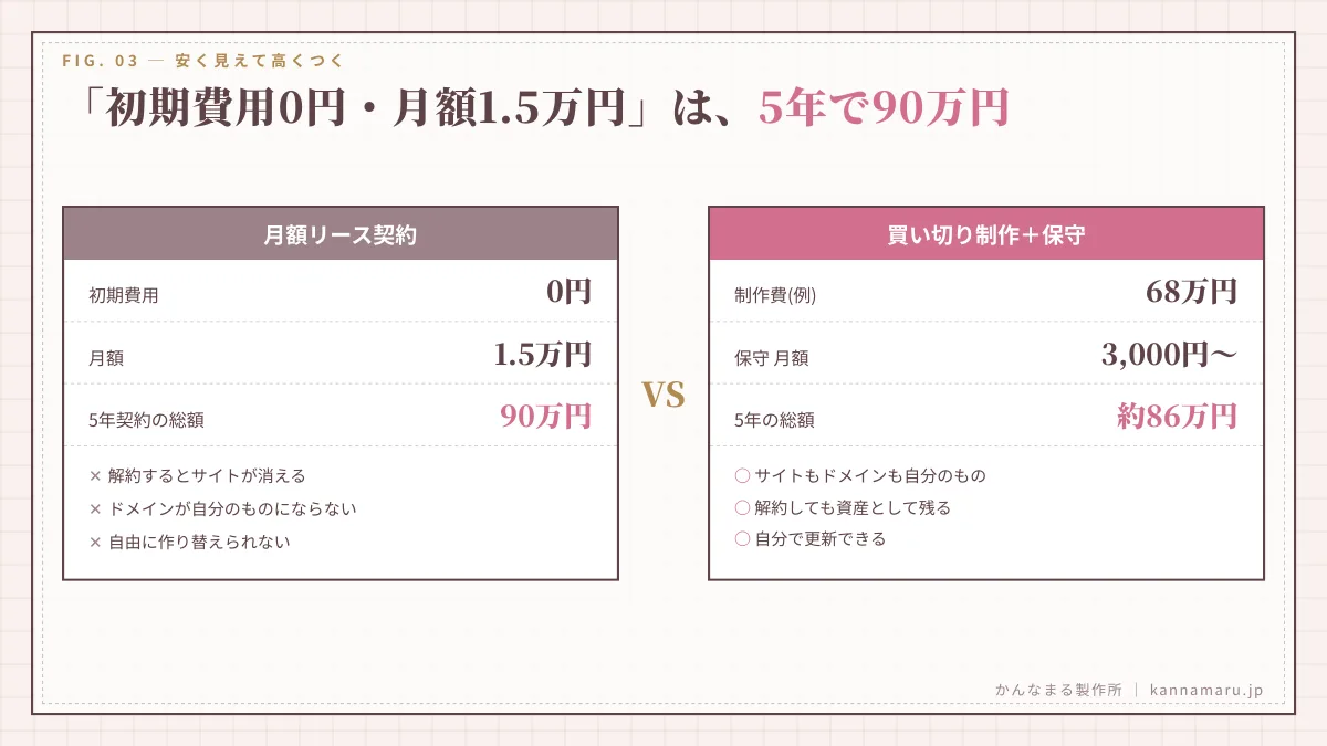 「初期費用0円・月額1.5万円」は5年で90万円