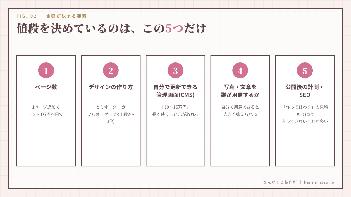 値段を決めているのは、この5つだけ