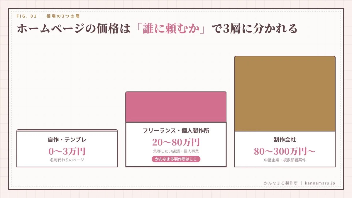 ホームページの価格は「誰に頼むか」で3層に分かれる