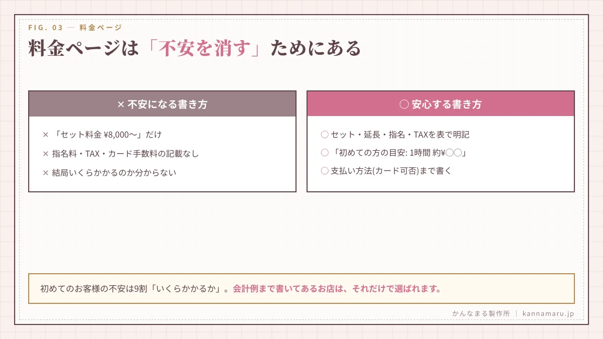 料金ページは「不安を消す」ためにある