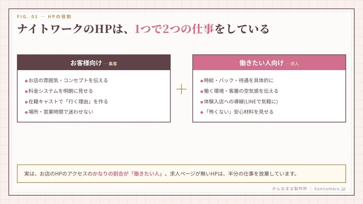 ナイトワークのHPは1つで2つの仕事をしている