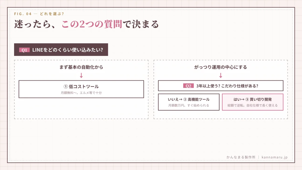 迷ったら、この２つの質問で決まる