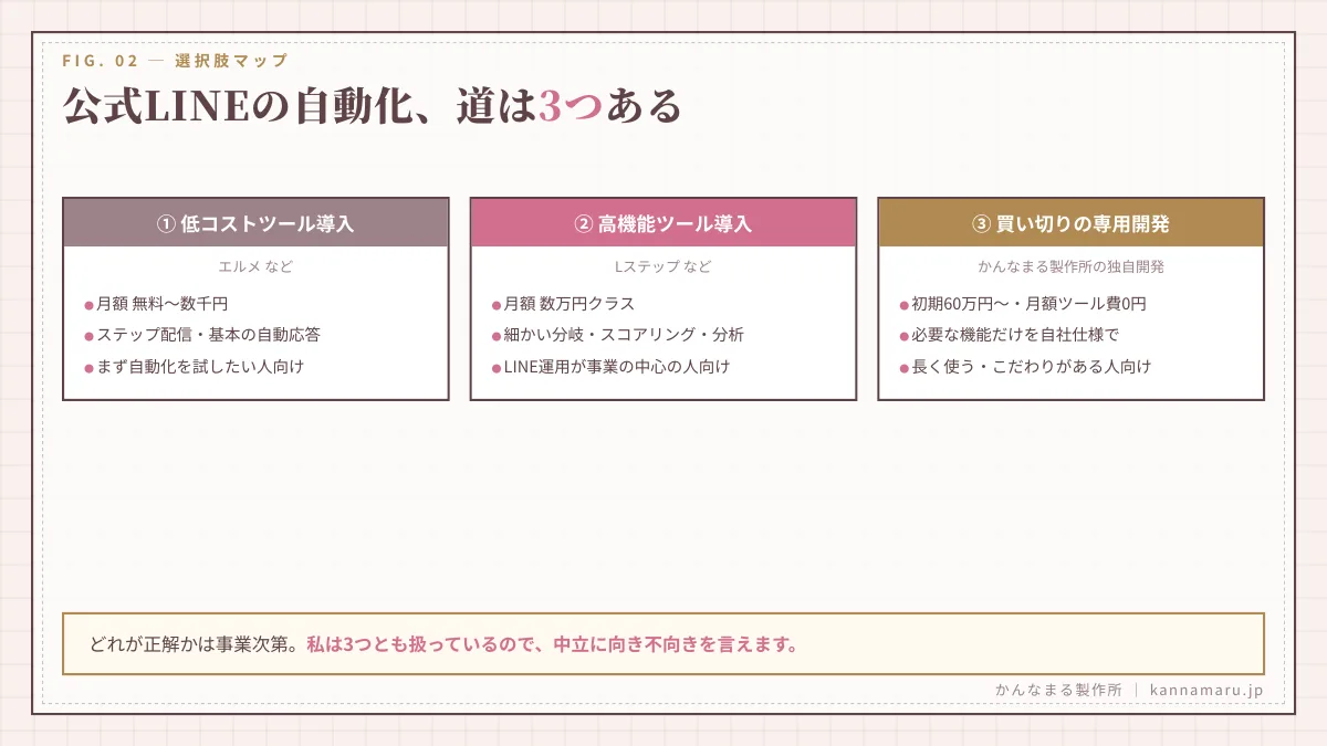 公式LINEの自動化、道は3つある