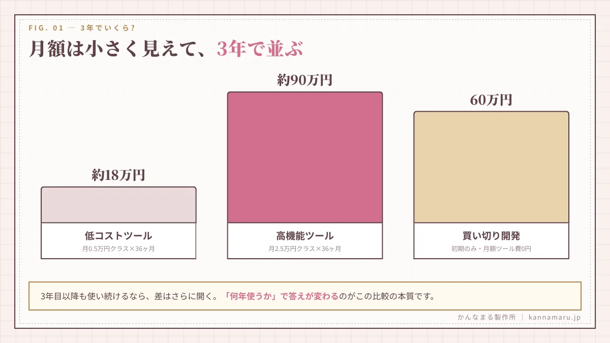 月額は小さく見えて3年で並ぶ