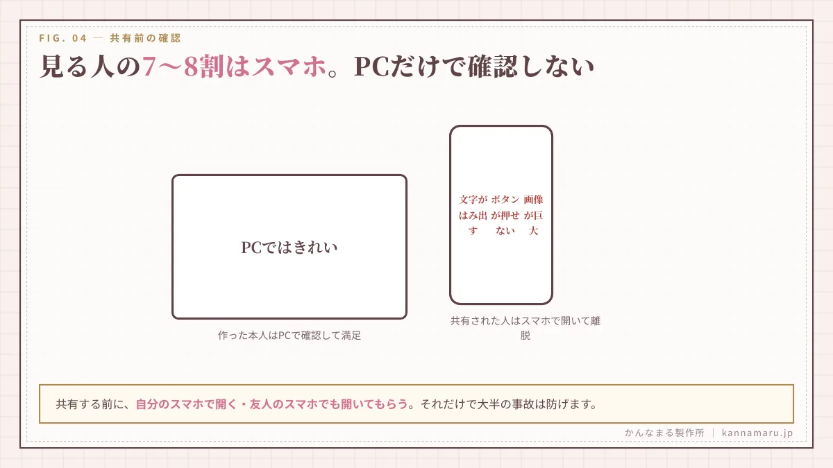 見る人の7~8割はスマホ。PCだけで確認しない