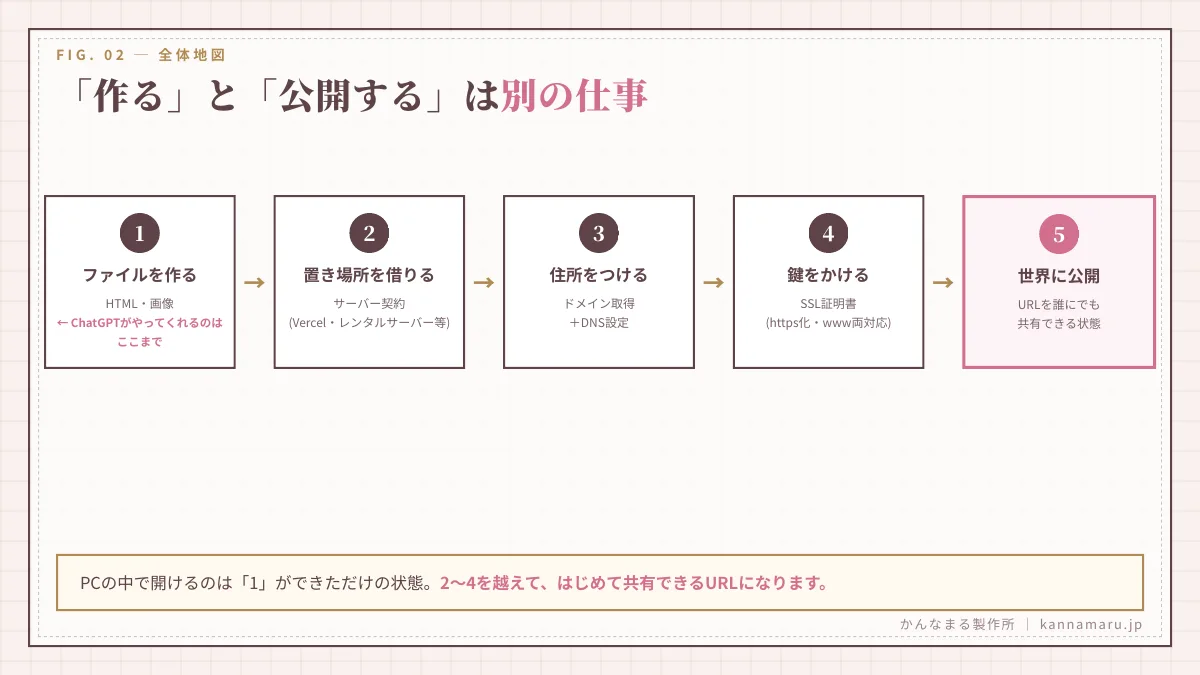 「作る」と「公開する」は別の仕事