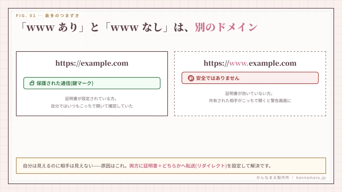 「wwwあり」と「wwwなし」は別のドメイン