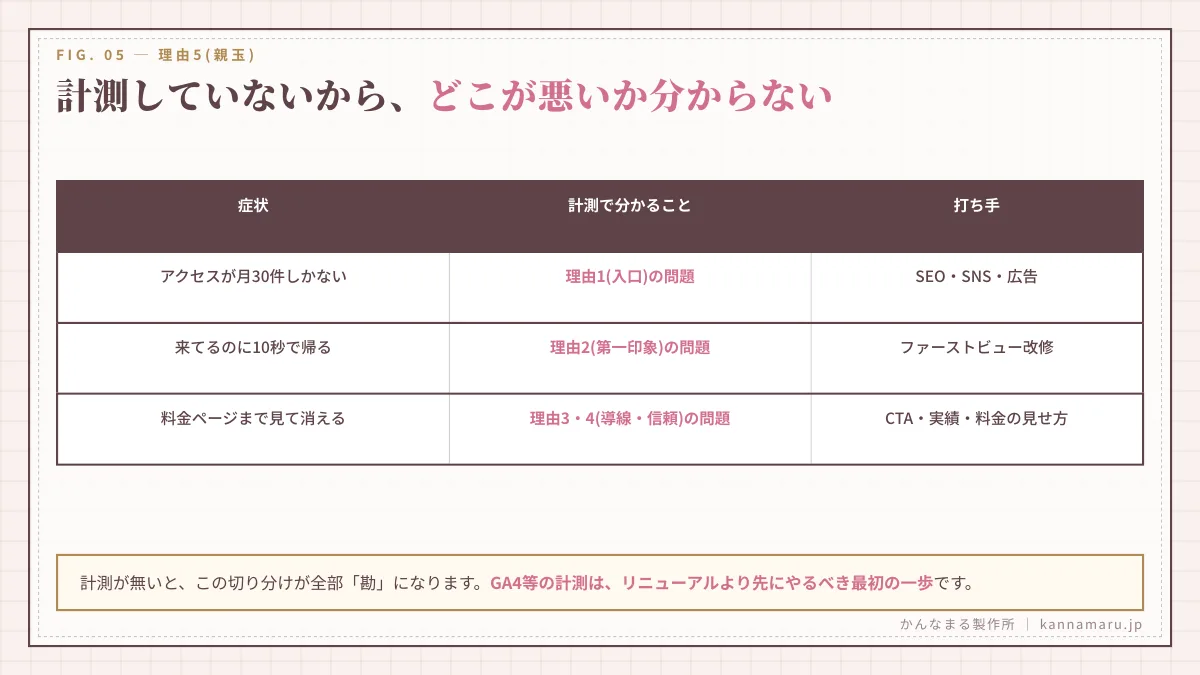 計測していないから、どこが悪いかわからない
