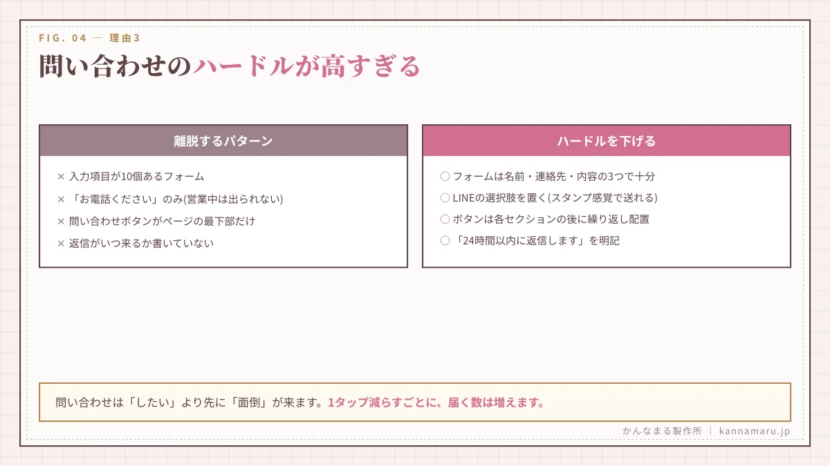 問い合わせのハードルが高すぎる