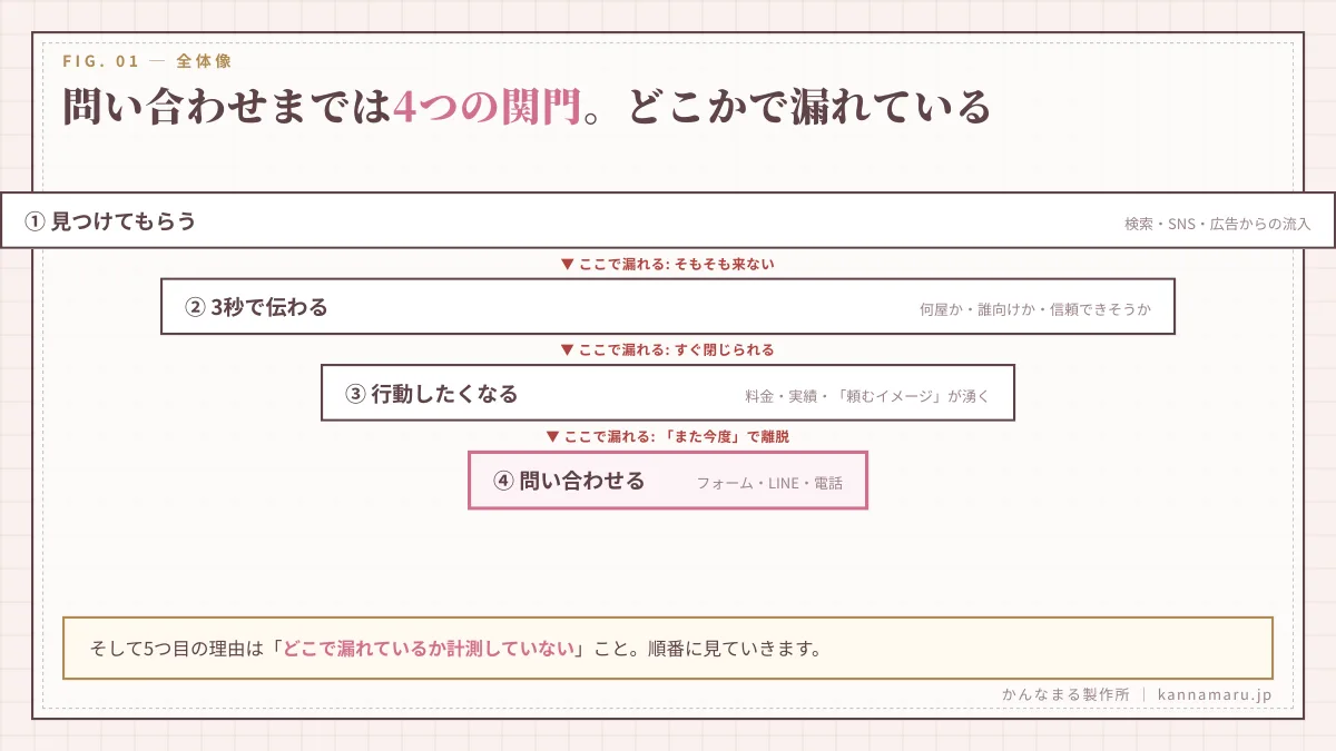 問い合わせまでには4つの関門。どこかで漏れている。