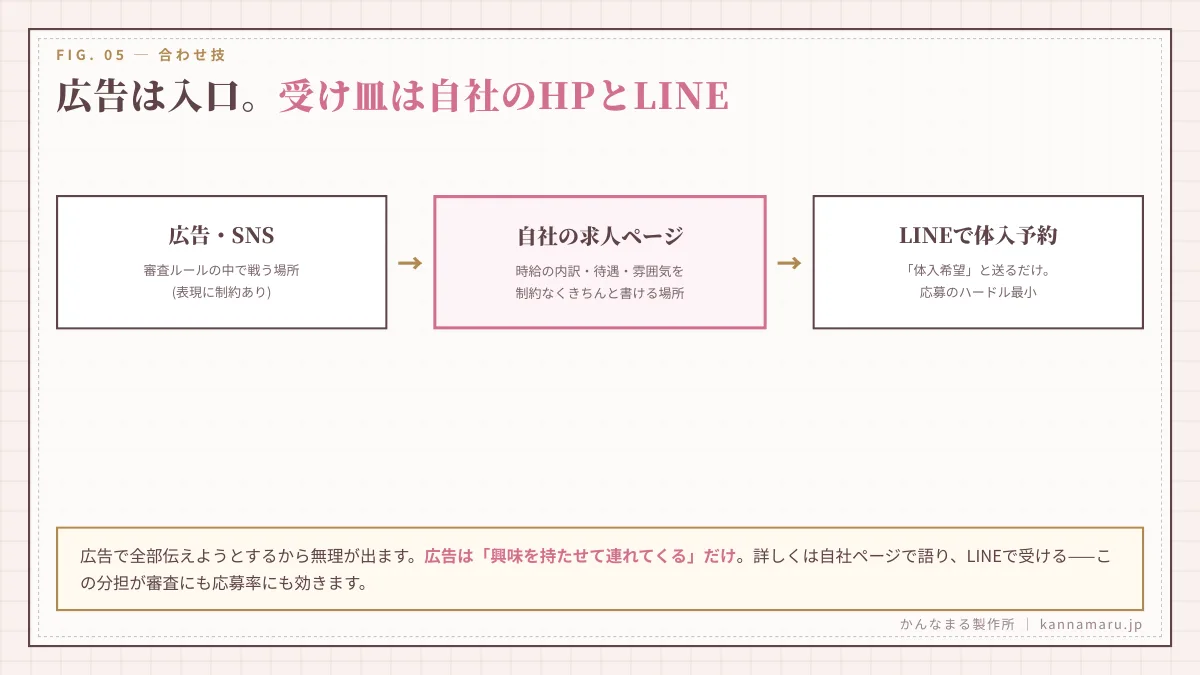 広告は入口。受け皿は自社のHPとLINE