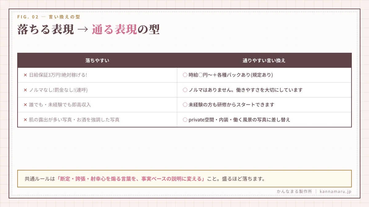 落ちる表現→通る表現の型