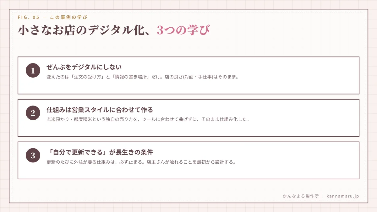 小さなお店のデジタル化、３つの学び