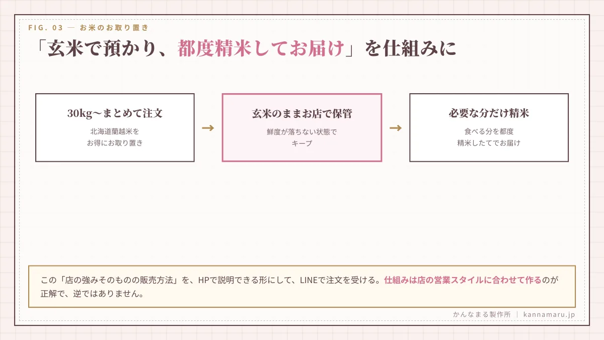 「玄米で預かり、都度精米してお届け」を仕組みに