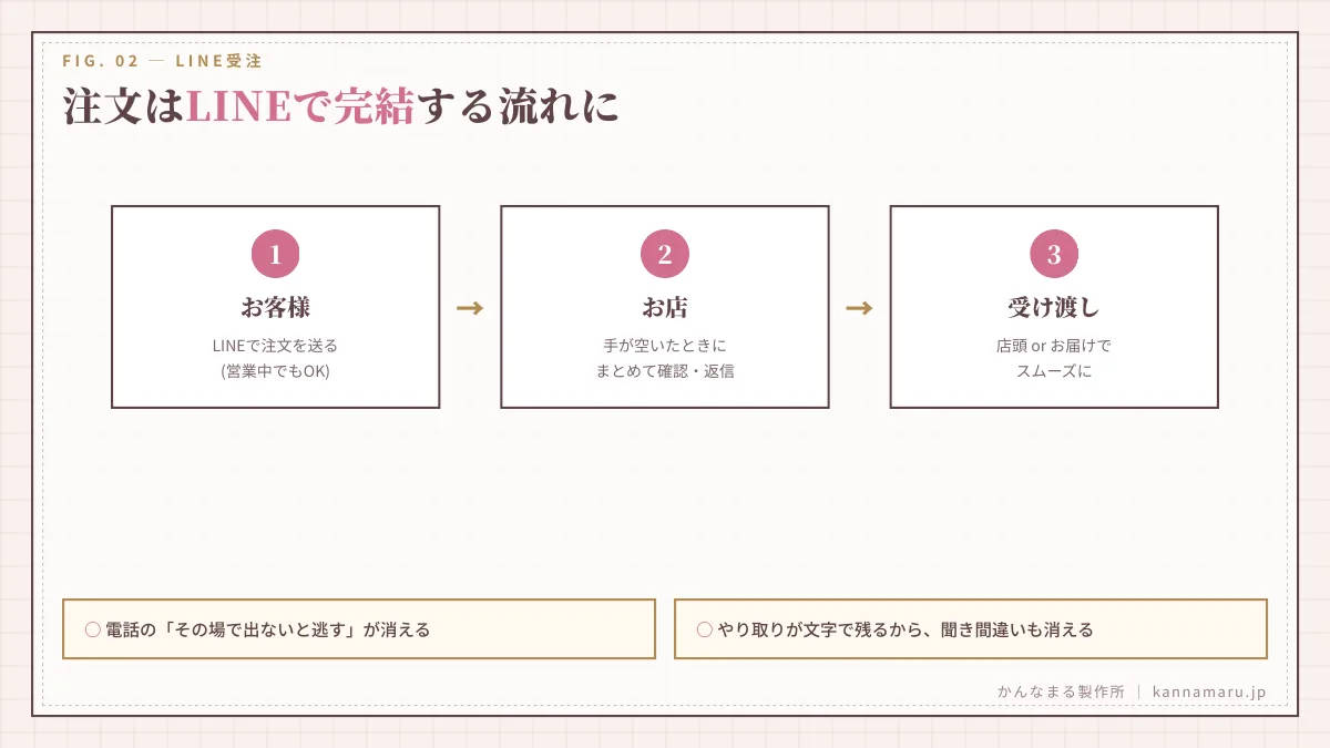 注文はLINEで完結する流れに