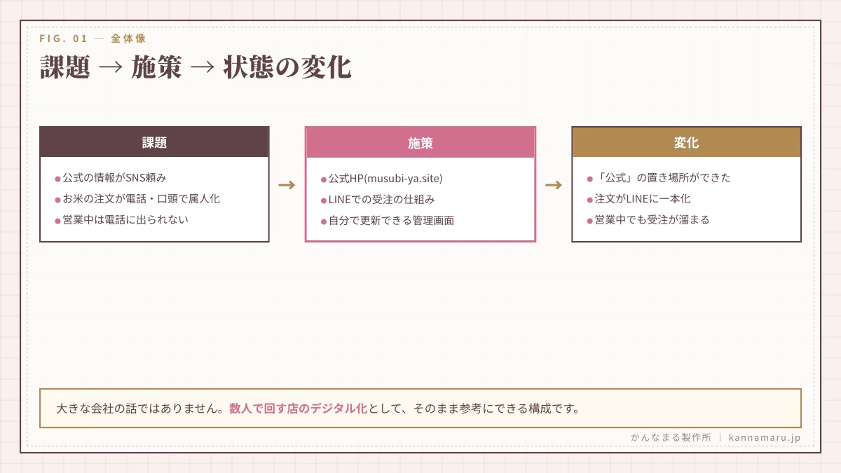 課題→施策→状態の変化