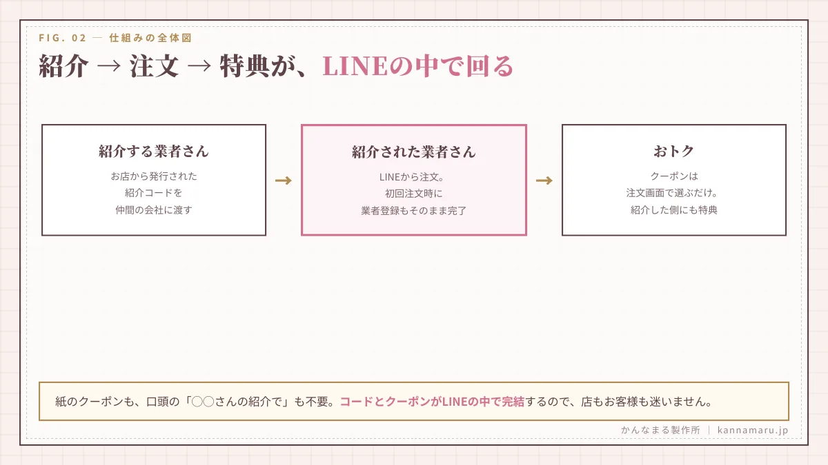 紹介→注文→特典が、LINEの中で回る