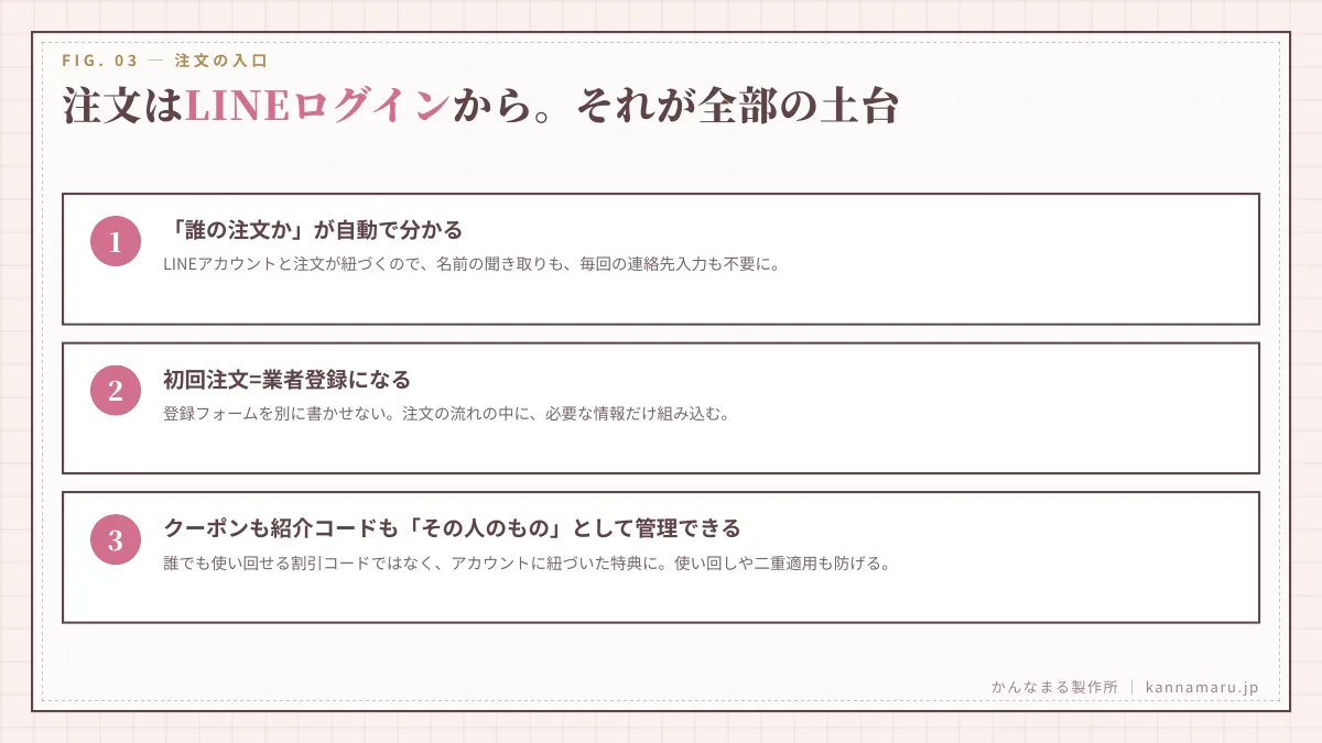 注文はLINEログインから。それが全部の土台