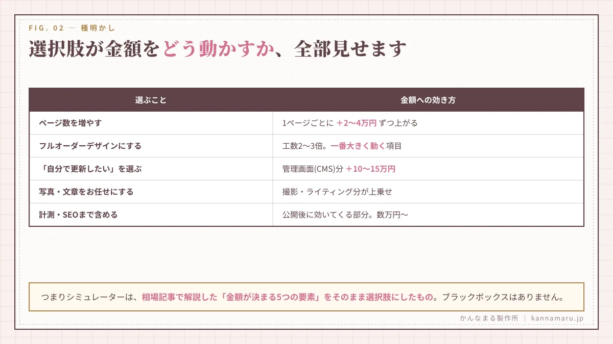 選択肢が金額をどう動かすか、全部見せます