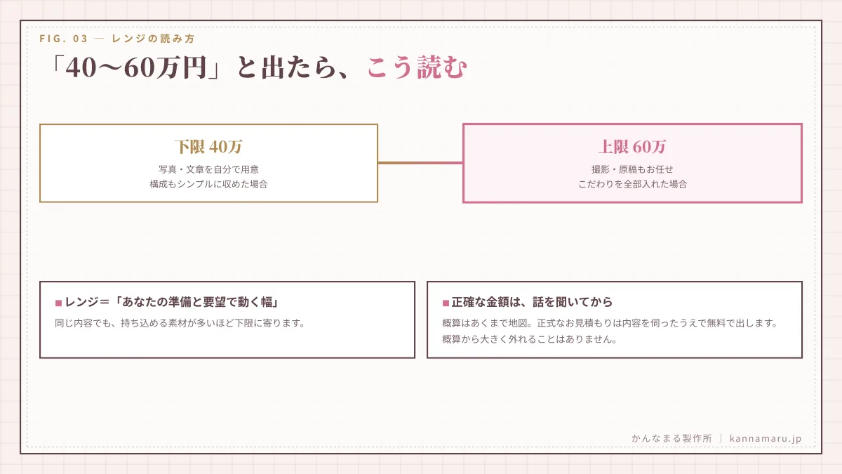 「40～60万円」とでたら、こう読む