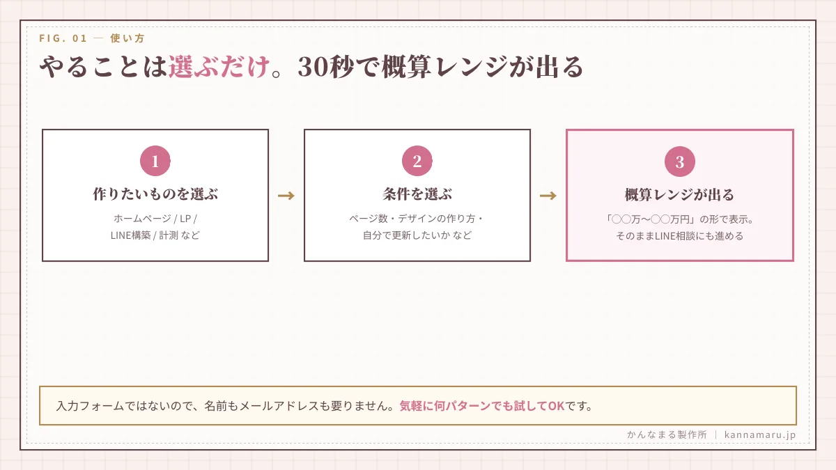 やることは選ぶだけ。30秒で概算レンジが出る。