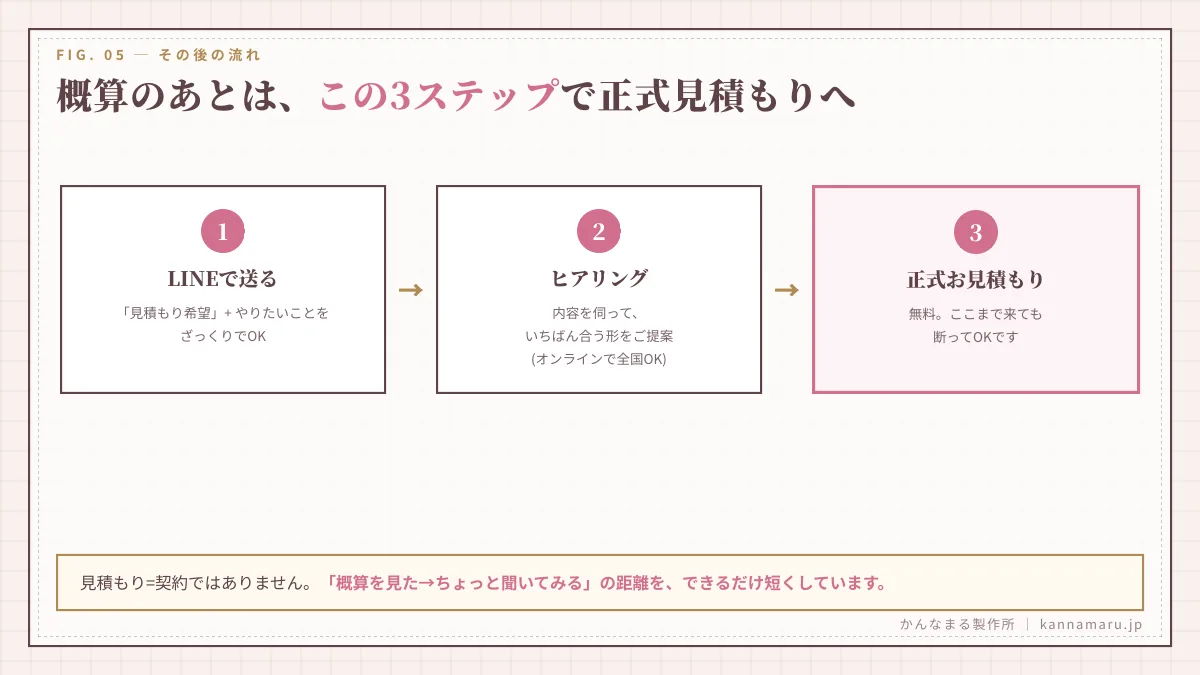 概算のあとは、この3ステップで正式見積もりへ