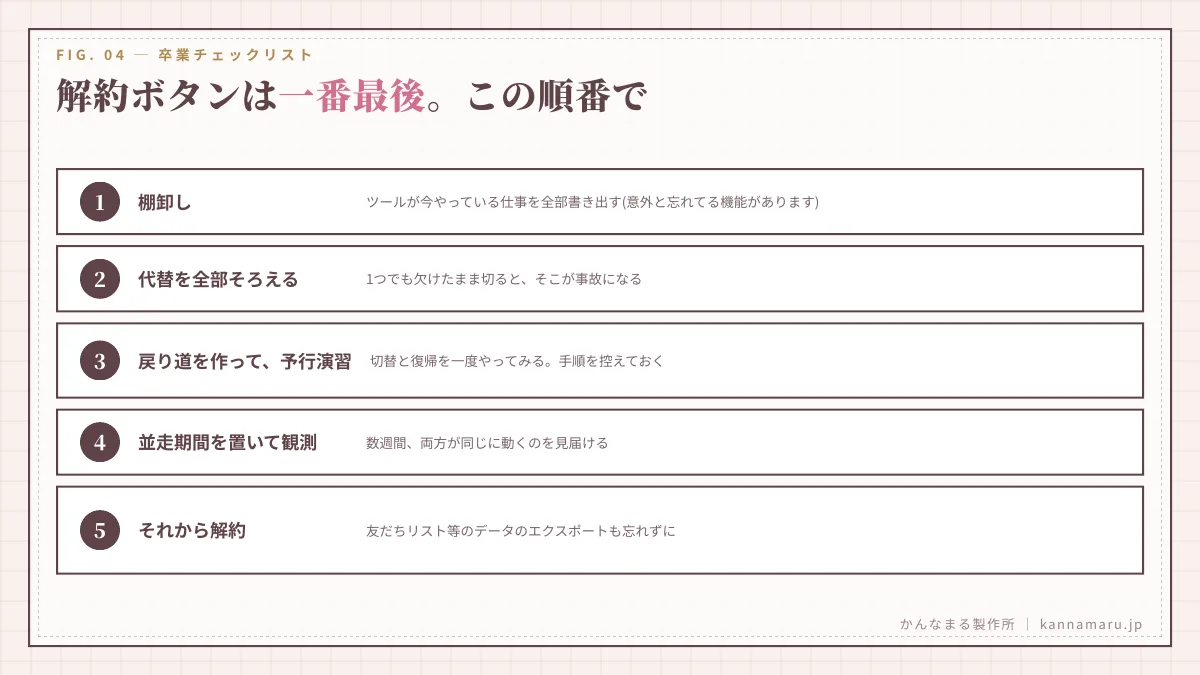 解約ボタンは一番最後。この順番で
