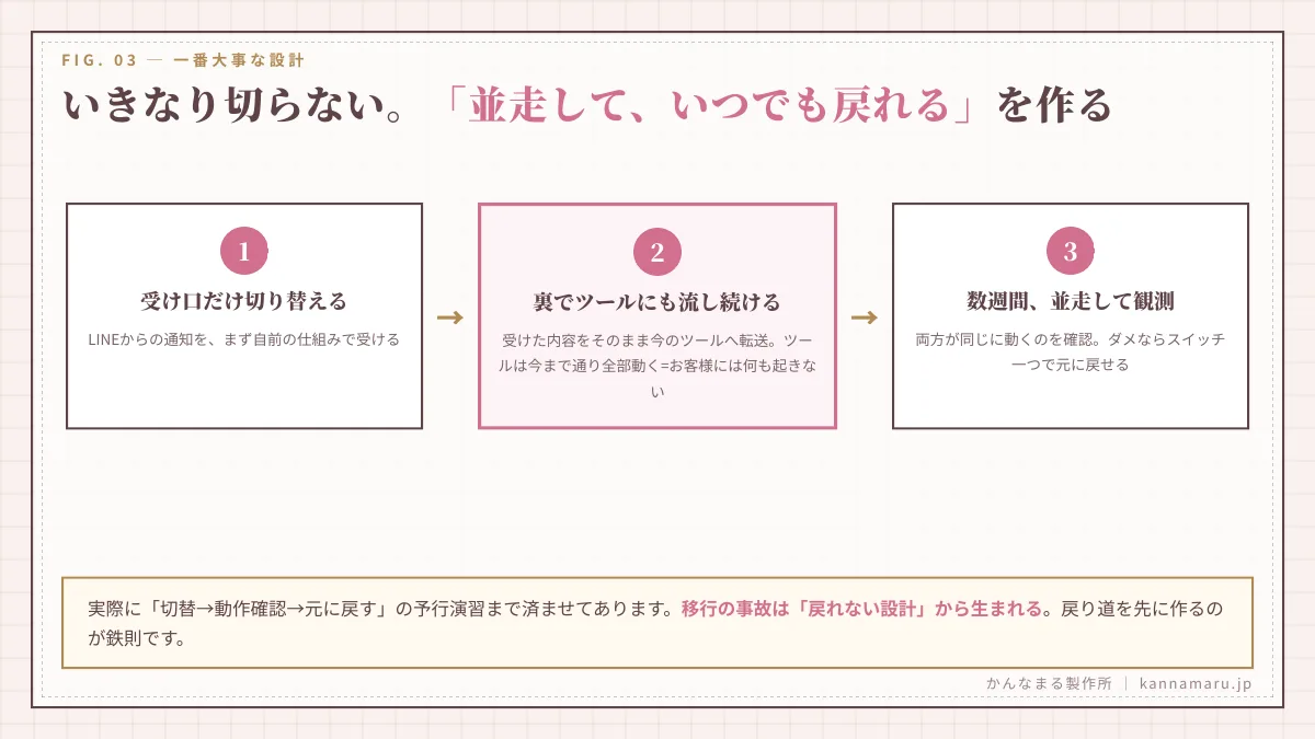 いきなり切らない。「並走して、いつでも戻れる」を作る