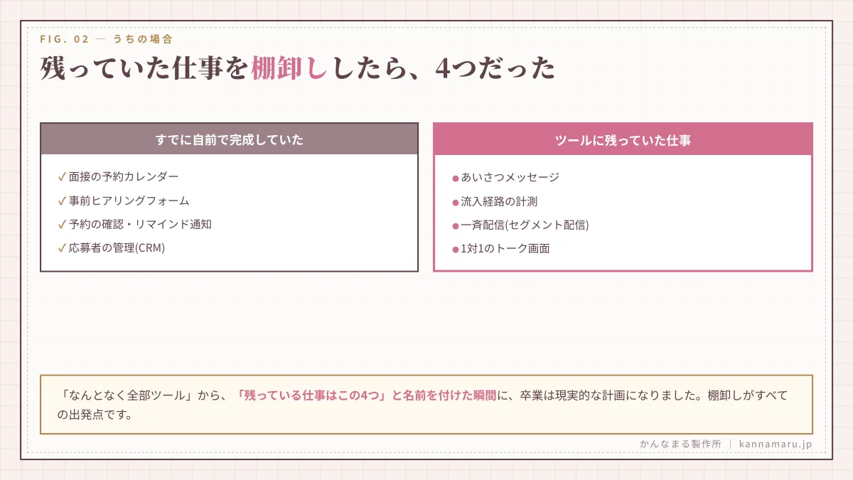 残っていた仕事を棚卸ししたら、４つだった