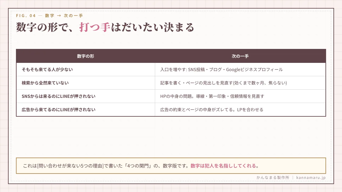 数字の形で、打つ手は大体決まる