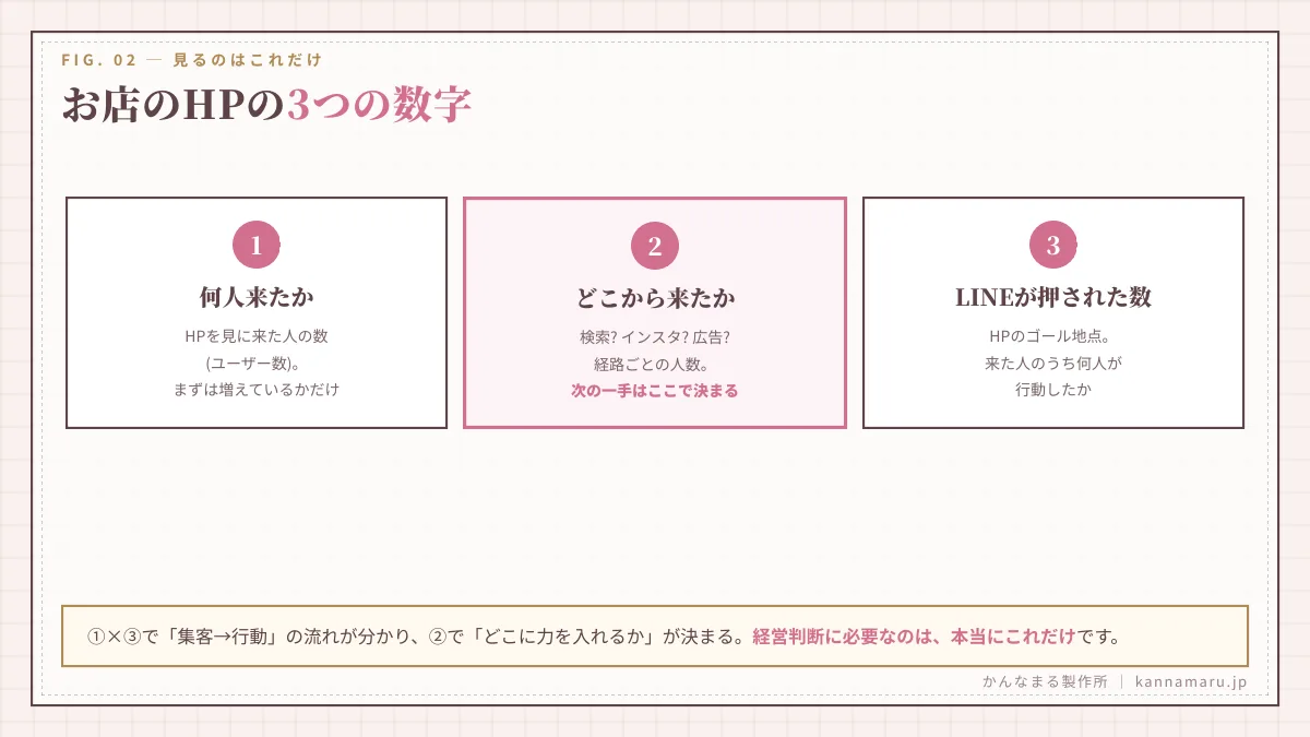 お店のHPの３つの数字