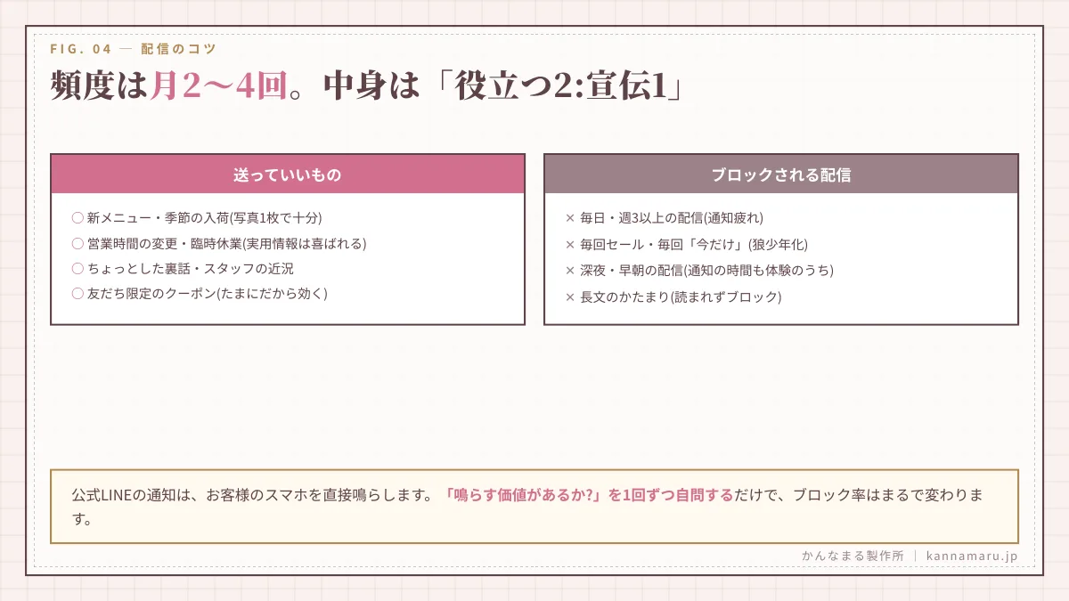 頻度は月２～４回。中身は「役立つ２：宣伝１」