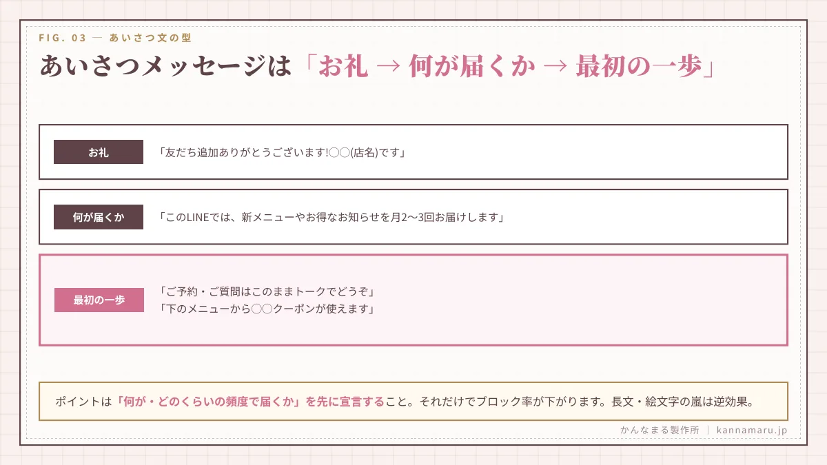 あいさつメッセージは「お礼→何が届くか→最初の一歩」